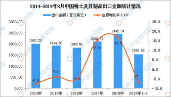 2019年1 8月中国稀土及其制品出口量同比下降2.3