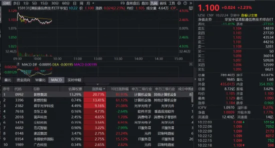 戴尔科技史诗级暴涨近40%,“中国版戴尔”——159131重仓股联想集团爆发!
