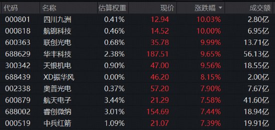 长十乙、朱雀三“双箭”待飞，商业航天卷土重来，3股涨停！军工ETF华宝（512810）放量涨近4%！