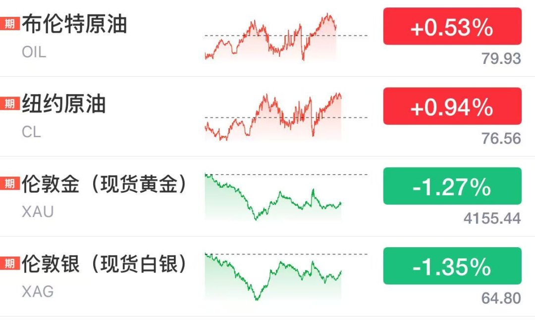 伊朗谈判代表团抵达瑞士，万斯已启程，油价拉升，比特币重回6.4万美元