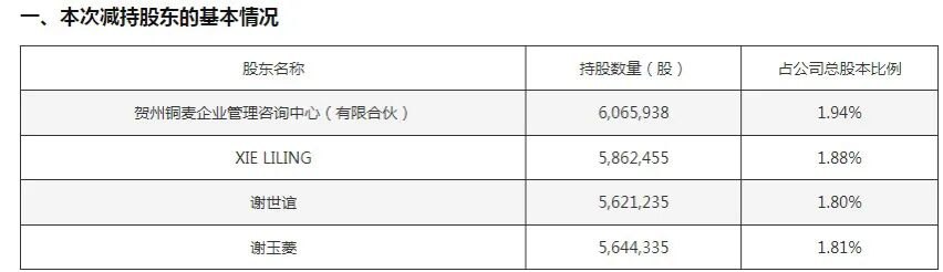 高位套现近6000万！“燕麦第一股”创始人家族再出手