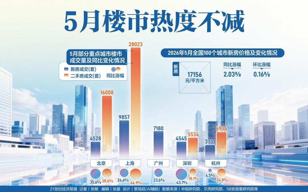 百城新房价格环比上涨0.16% 重点城市5月楼市热度不减